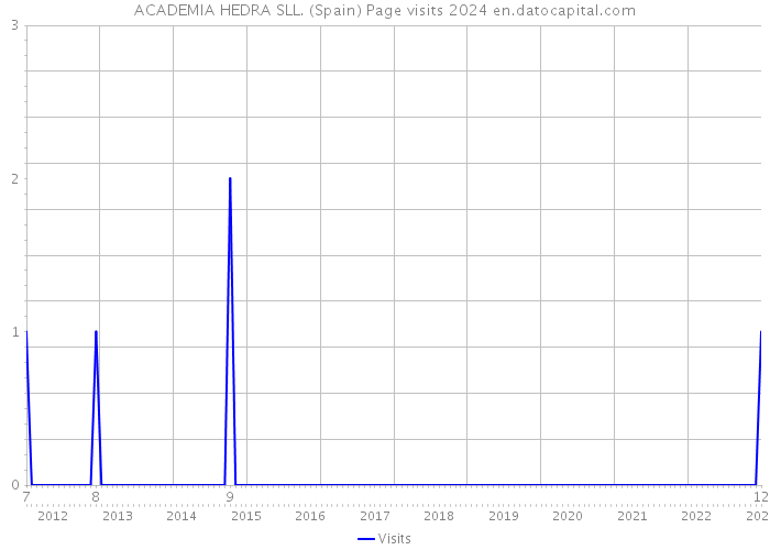 ACADEMIA HEDRA SLL. (Spain) Page visits 2024 
