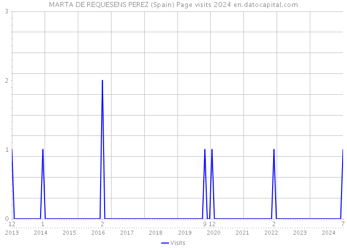 MARTA DE REQUESENS PEREZ (Spain) Page visits 2024 