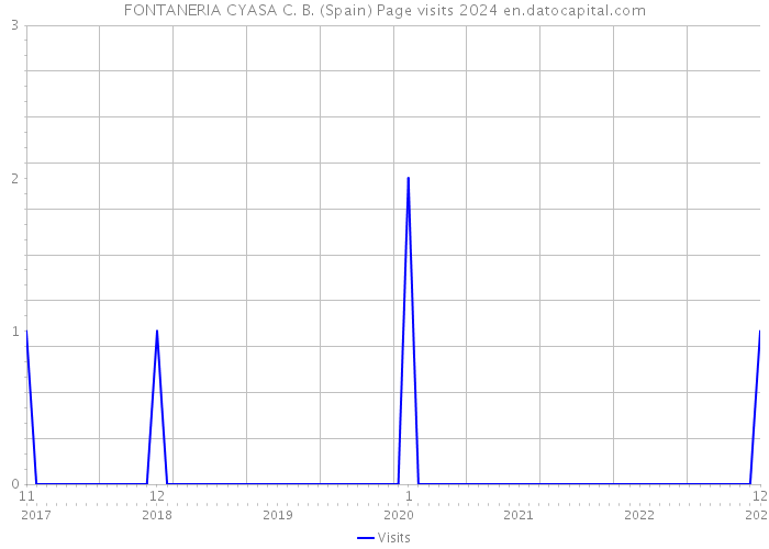 FONTANERIA CYASA C. B. (Spain) Page visits 2024 