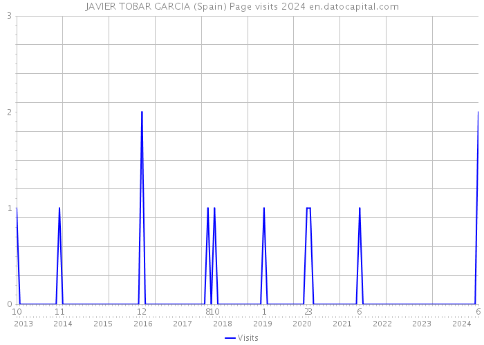 JAVIER TOBAR GARCIA (Spain) Page visits 2024 