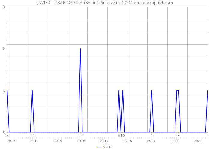 JAVIER TOBAR GARCIA (Spain) Page visits 2024 