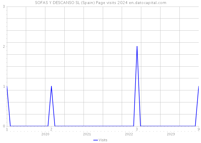 SOFAS Y DESCANSO SL (Spain) Page visits 2024 