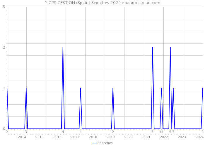 Y GPS GESTION (Spain) Searches 2024 