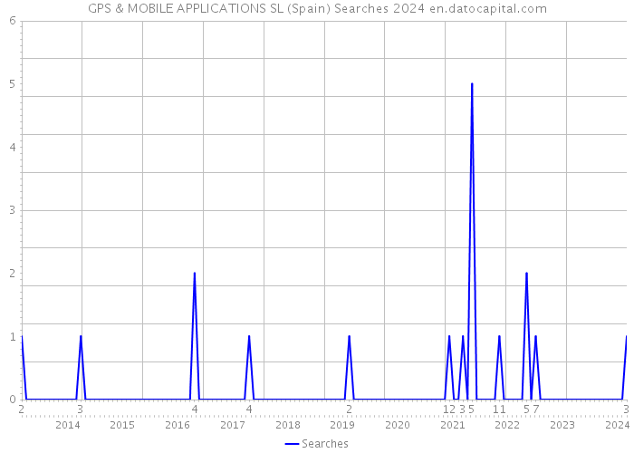 GPS & MOBILE APPLICATIONS SL (Spain) Searches 2024 