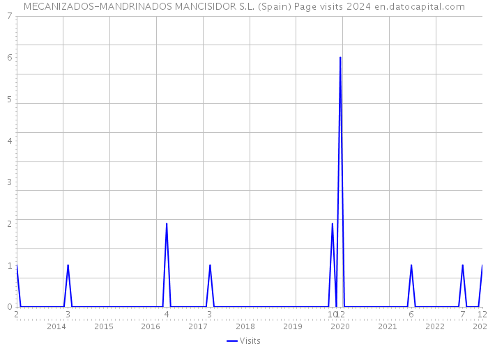 MECANIZADOS-MANDRINADOS MANCISIDOR S.L. (Spain) Page visits 2024 