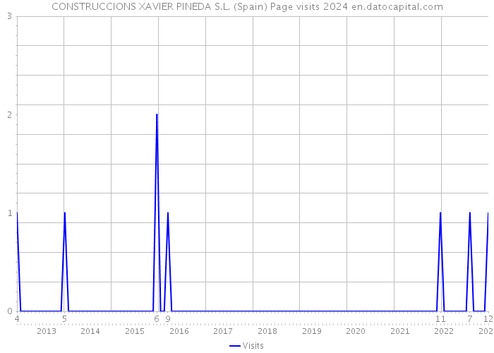 CONSTRUCCIONS XAVIER PINEDA S.L. (Spain) Page visits 2024 