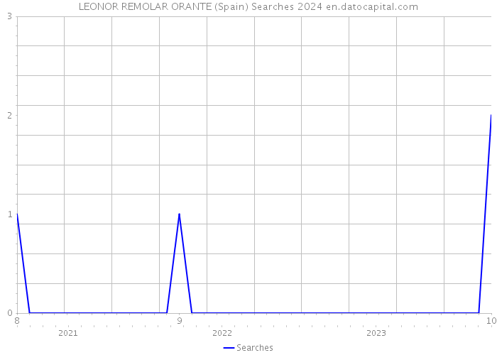 LEONOR REMOLAR ORANTE (Spain) Searches 2024 