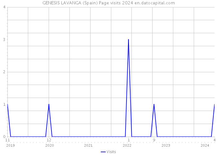 GENESIS LAVANGA (Spain) Page visits 2024 