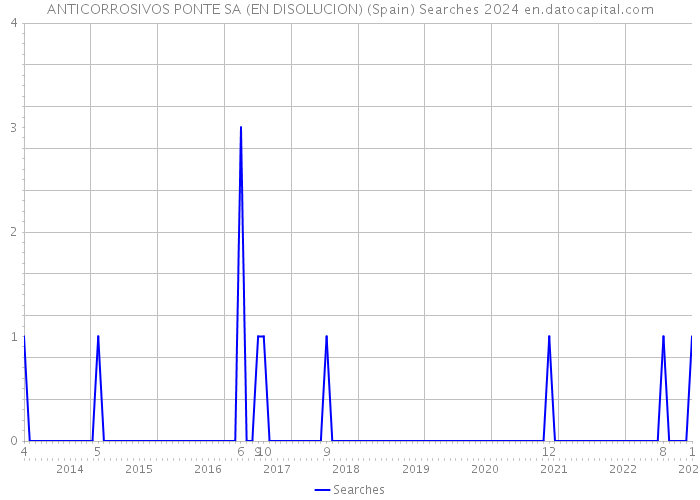 ANTICORROSIVOS PONTE SA (EN DISOLUCION) (Spain) Searches 2024 