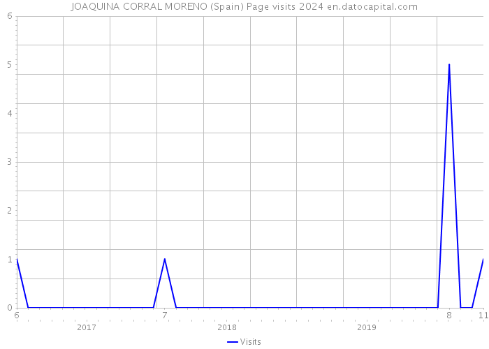JOAQUINA CORRAL MORENO (Spain) Page visits 2024 