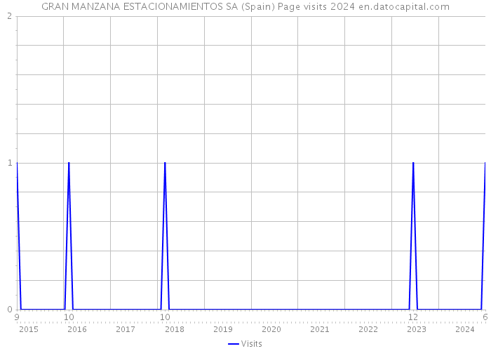 GRAN MANZANA ESTACIONAMIENTOS SA (Spain) Page visits 2024 