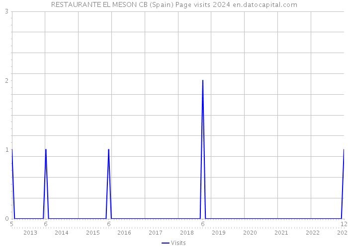 RESTAURANTE EL MESON CB (Spain) Page visits 2024 