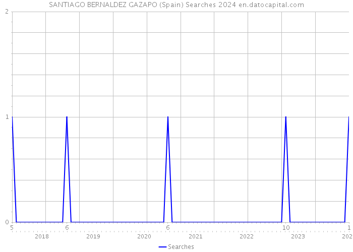 SANTIAGO BERNALDEZ GAZAPO (Spain) Searches 2024 