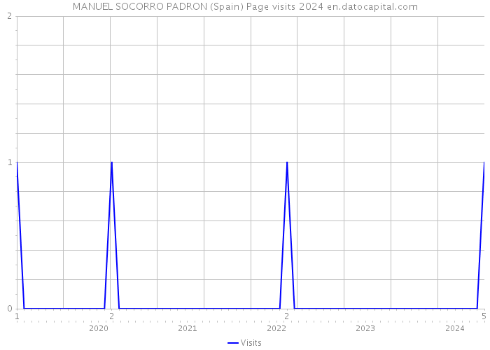 MANUEL SOCORRO PADRON (Spain) Page visits 2024 