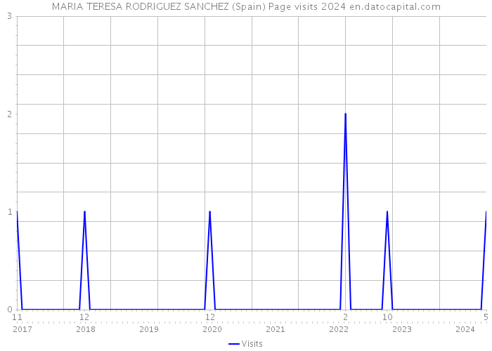 MARIA TERESA RODRIGUEZ SANCHEZ (Spain) Page visits 2024 
