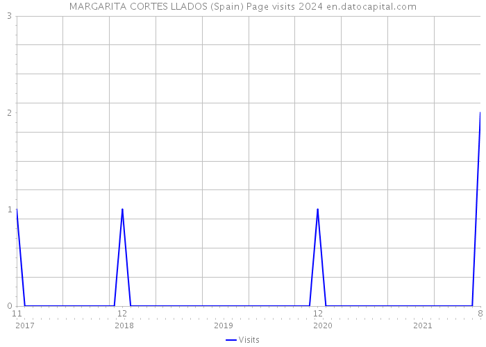 MARGARITA CORTES LLADOS (Spain) Page visits 2024 