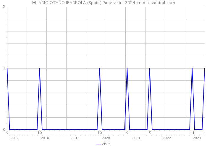 HILARIO OTAÑO IBARROLA (Spain) Page visits 2024 