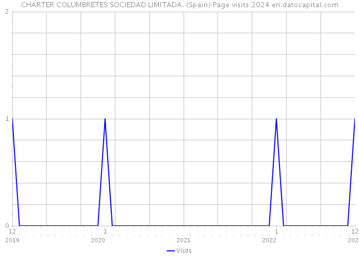 CHARTER COLUMBRETES SOCIEDAD LIMITADA. (Spain) Page visits 2024 