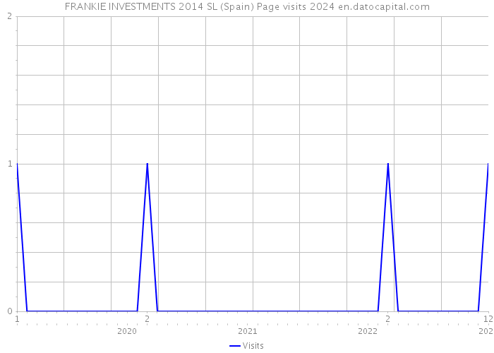 FRANKIE INVESTMENTS 2014 SL (Spain) Page visits 2024 