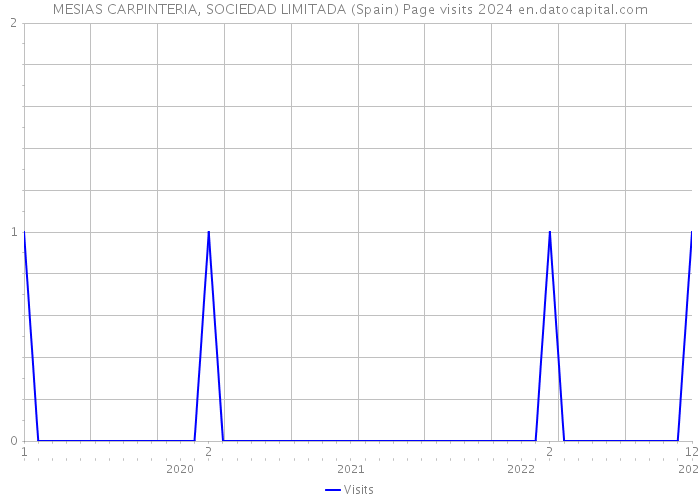 MESIAS CARPINTERIA, SOCIEDAD LIMITADA (Spain) Page visits 2024 