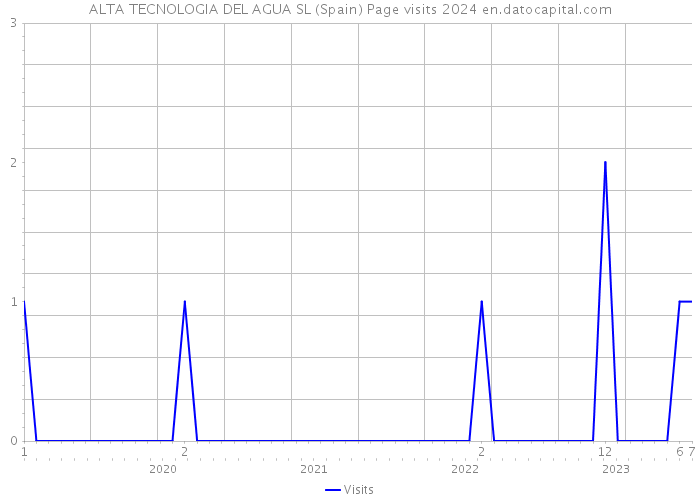 ALTA TECNOLOGIA DEL AGUA SL (Spain) Page visits 2024 