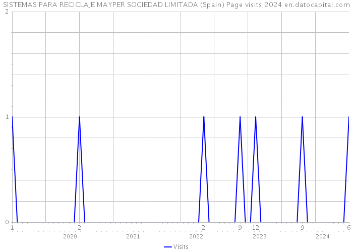 SISTEMAS PARA RECICLAJE MAYPER SOCIEDAD LIMITADA (Spain) Page visits 2024 