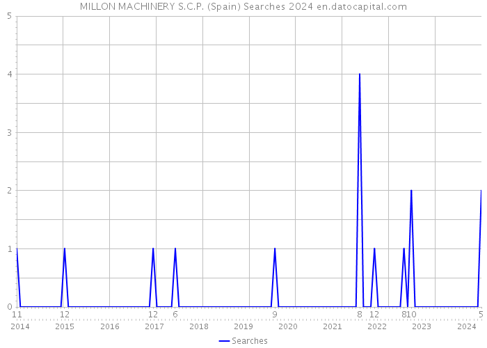 MILLON MACHINERY S.C.P. (Spain) Searches 2024 