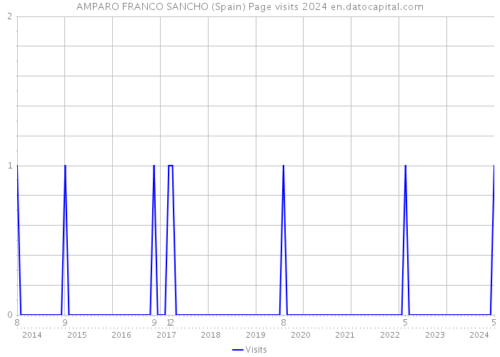 AMPARO FRANCO SANCHO (Spain) Page visits 2024 