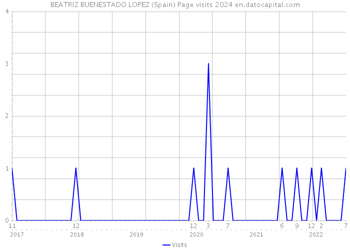 BEATRIZ BUENESTADO LOPEZ (Spain) Page visits 2024 