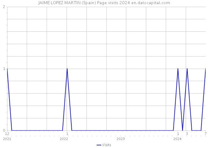 JAIME LOPEZ MARTIN (Spain) Page visits 2024 