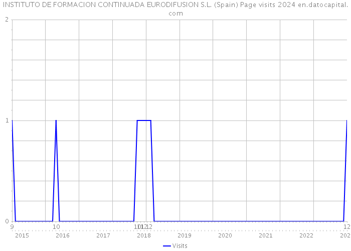 INSTITUTO DE FORMACION CONTINUADA EURODIFUSION S.L. (Spain) Page visits 2024 