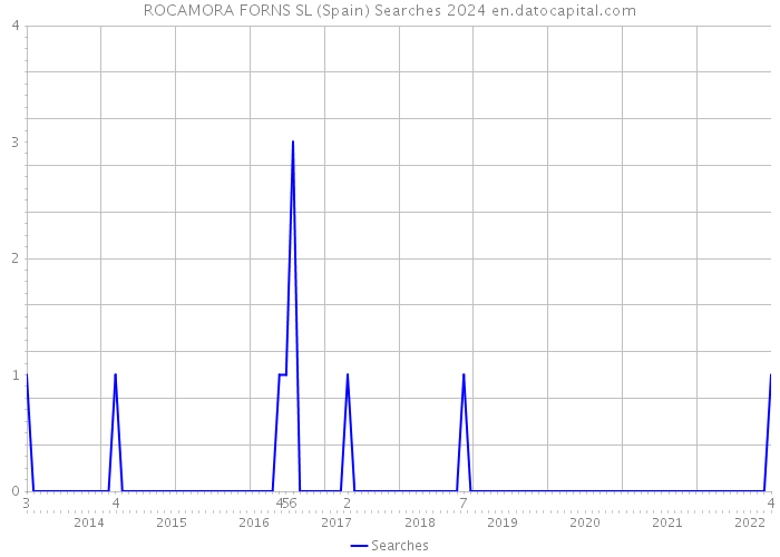 ROCAMORA FORNS SL (Spain) Searches 2024 