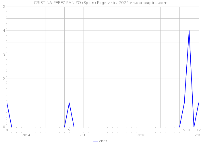 CRISTINA PEREZ PANIZO (Spain) Page visits 2024 