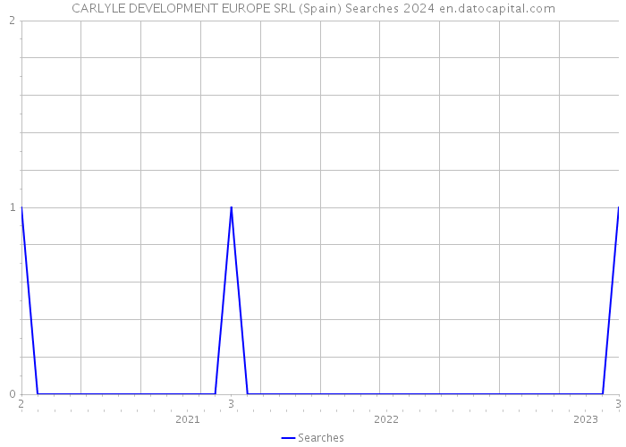 CARLYLE DEVELOPMENT EUROPE SRL (Spain) Searches 2024 