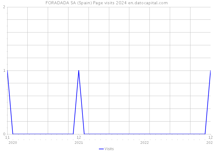 FORADADA SA (Spain) Page visits 2024 