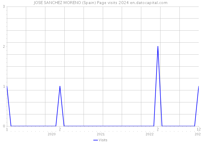 JOSE SANCHEZ MORENO (Spain) Page visits 2024 