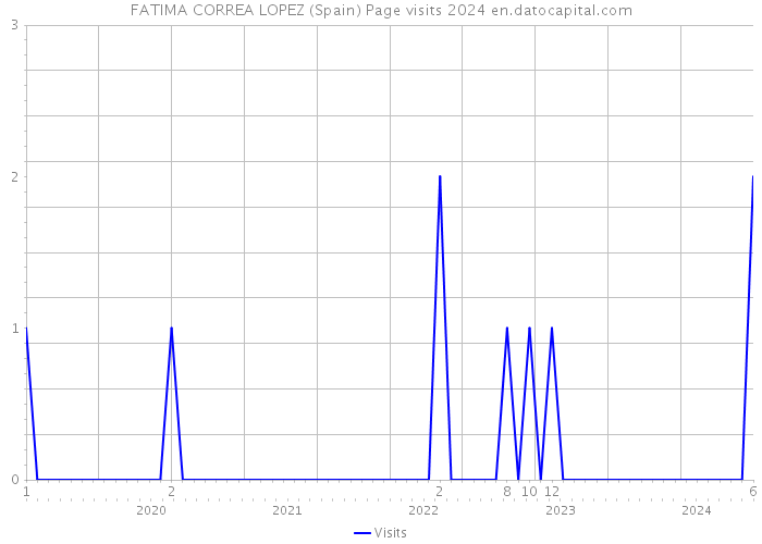 FATIMA CORREA LOPEZ (Spain) Page visits 2024 