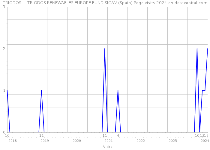 TRIODOS II-TRIODOS RENEWABLES EUROPE FUND SICAV (Spain) Page visits 2024 