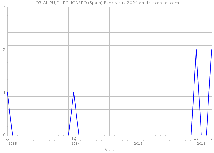 ORIOL PUJOL POLICARPO (Spain) Page visits 2024 