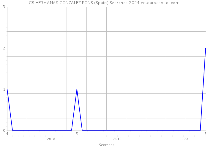 CB HERMANAS GONZALEZ PONS (Spain) Searches 2024 