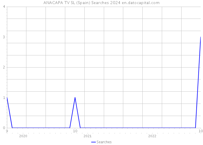 ANACAPA TV SL (Spain) Searches 2024 