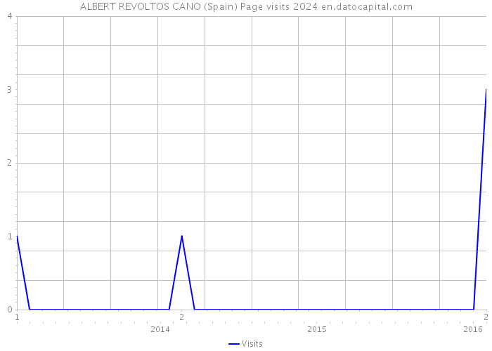 ALBERT REVOLTOS CANO (Spain) Page visits 2024 