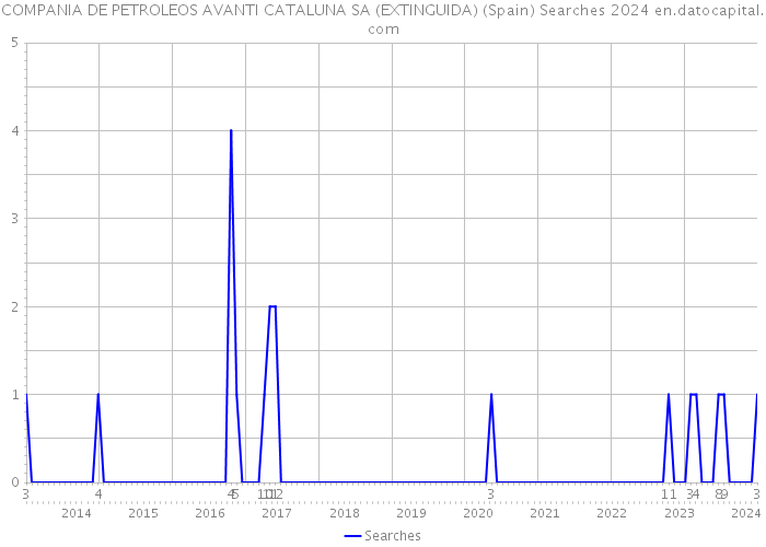 COMPANIA DE PETROLEOS AVANTI CATALUNA SA (EXTINGUIDA) (Spain) Searches 2024 