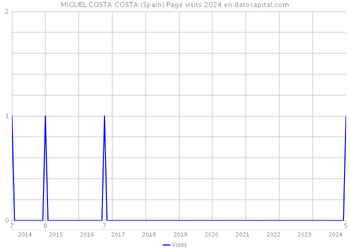 MIGUEL COSTA COSTA (Spain) Page visits 2024 