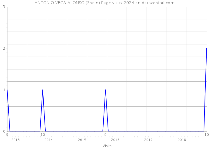 ANTONIO VEGA ALONSO (Spain) Page visits 2024 