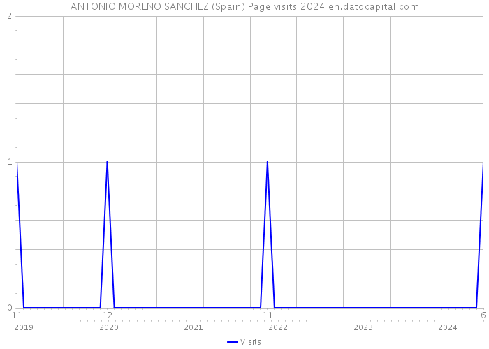 ANTONIO MORENO SANCHEZ (Spain) Page visits 2024 