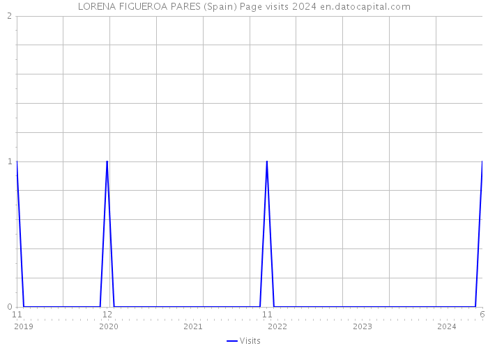 LORENA FIGUEROA PARES (Spain) Page visits 2024 