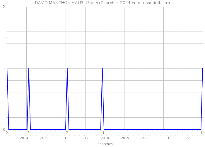 DAVID MANCHON MAURI (Spain) Searches 2024 