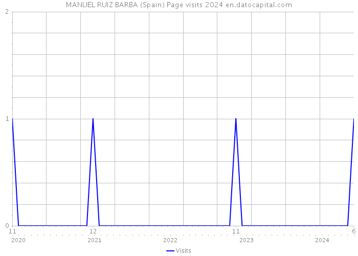 MANUEL RUIZ BARBA (Spain) Page visits 2024 