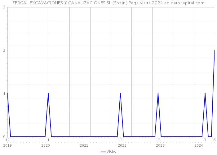 FERGAL EXCAVACIONES Y CANALIZACIONES SL (Spain) Page visits 2024 